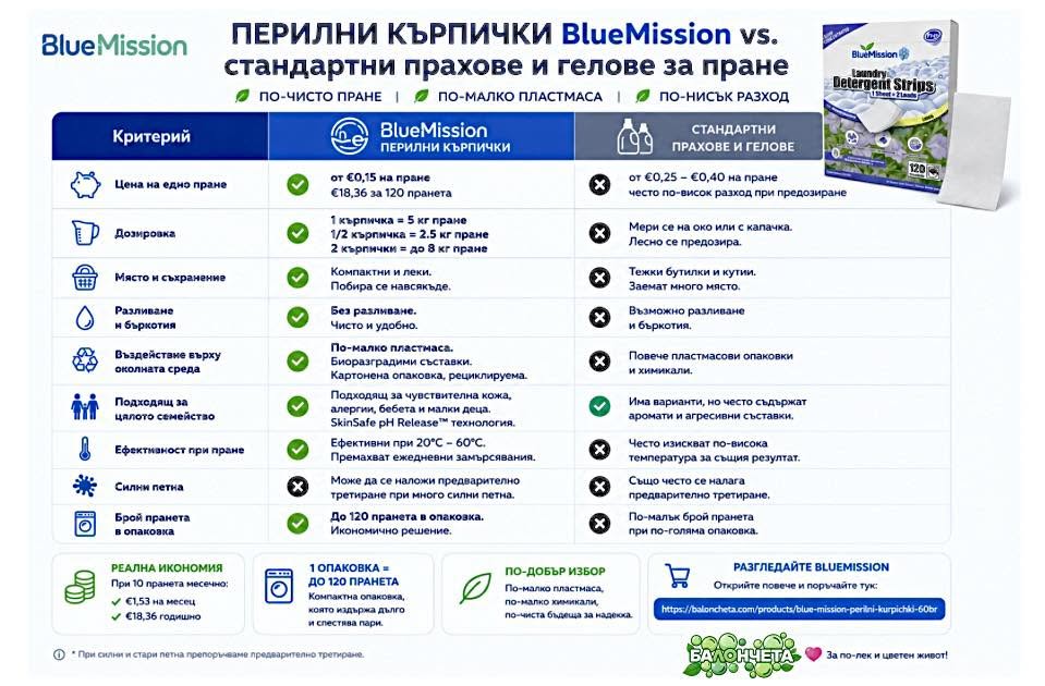 Blue Mission Перилни Кърпички 60 бр.
